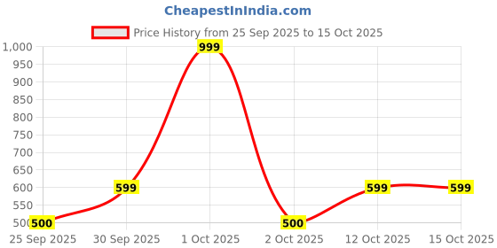 nykaa.com Nutrabay BCAA 2:1:1 +Electrolytes Powder - Orange nutrabay Price History Graph from 25 Sep 2025 to 15 Oct 2025