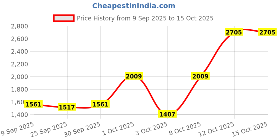nykaa.com Nutrabay Bioabsorb Whey Protein Powder - Dalgona Coffee nutrabay Price History Graph from 9 Sep 2025 to 14 Oct 2025