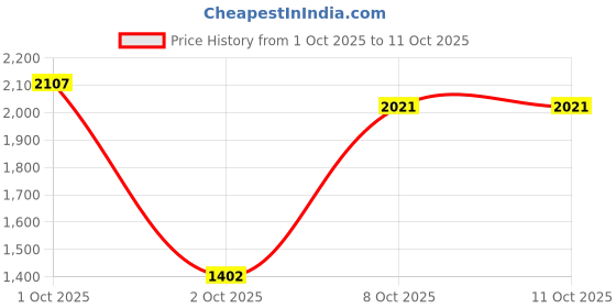 nykaa.com Nutrabay Bioabsorb Whey Protein Powder - Dark Chocolate nutrabay Price History Graph from 1 Oct 2025 to 11 Oct 2025