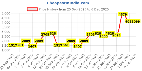 nykaa.com Nutrabay Bioabsorb Whey Protein Powder - Kesar Badam Pista nutrabay Price History Graph from 25 Sep 2025 to 6 Dec 2025