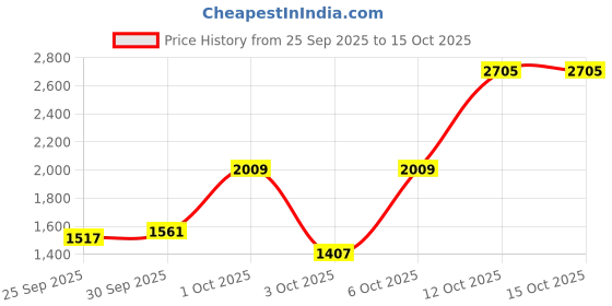 nykaa.com Nutrabay Bioabsorb Whey Protein Powder - Milk Chocolate nutrabay Price History Graph from 25 Sep 2025 to 15 Oct 2025