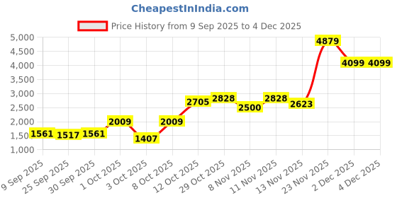 nykaa.com Nutrabay Bioabsorb Whey Protein Powder - Strawberry nutrabay Price History Graph from 9 Sep 2025 to 4 Dec 2025
