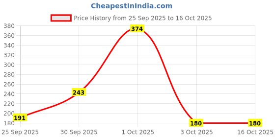 nykaa.com Nutrabay Foods Creamy Peanut Butter - Chocolate Intense Flavour nutrabay Price History Graph from 25 Sep 2025 to 16 Oct 2025