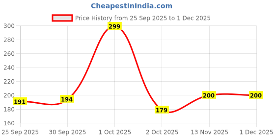 nykaa.com Nutrabay Foods Natural Peanut Butter Unsweetened - Creamy nutrabay Price History Graph from 25 Sep 2025 to 30 Nov 2025