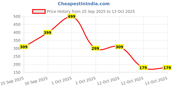 nykaa.com Nutrabay Foods Original Peanut Butter - Creamy nutrabay Price History Graph from 25 Sep 2025 to 13 Oct 2025