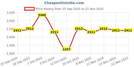 nykaa.com Nutrabay Gold 100% Whey Protein Concentrate - Cafe Mocha nutrabay Price History Graph from 25 Sep 2025 to 20 Nov 2025