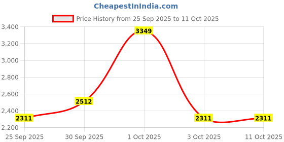 nykaa.com Nutrabay Gold 100% Whey Protein Concentrate - Rich Chocolate Creme nutrabay Price History Graph from 25 Sep 2025 to 10 Oct 2025