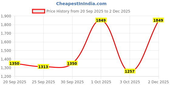 nykaa.com Nutrabay Gold 100% Whey Protein Concentrate - Vanilla Ice Cream nutrabay Price History Graph from 20 Sep 2025 to 2 Dec 2025