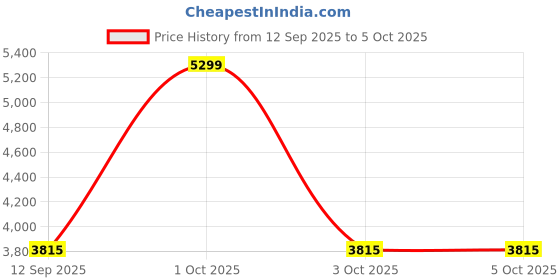 nykaa.com Nutrabay Gold 100% Whey Protein Isolate - Cafe Mocha nutrabay Price History Graph from 12 Sep 2025 to 5 Oct 2025