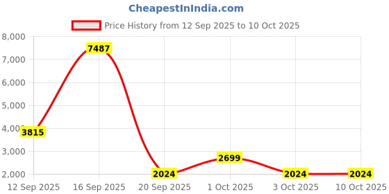 nykaa.com Nutrabay Gold 100% Whey Protein Isolate - Rich Chocolate Creme nutrabay Price History Graph from 12 Sep 2025 to 10 Oct 2025