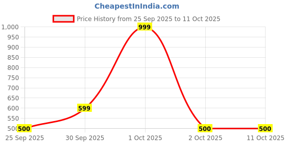 nykaa.com Nutrabay Gold BCAA 2:1:1 +Electrolytes Powder - Guava Punch nutrabay Price History Graph from 25 Sep 2025 to 11 Oct 2025
