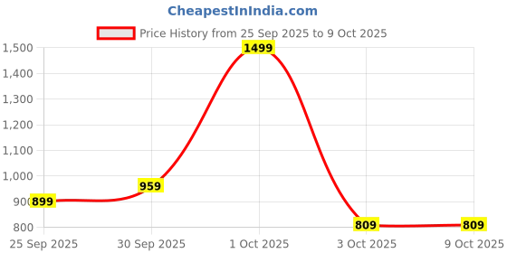 nykaa.com Nutrabay Gold Bcaa 4:1:1 - Watermelon nutrabay Price History Graph from 25 Sep 2025 to 9 Oct 2025