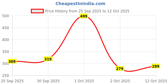 nykaa.com Nutrabay Gold Beta Alanine Powder - Cola nutrabay Price History Graph from 25 Sep 2025 to 12 Oct 2025