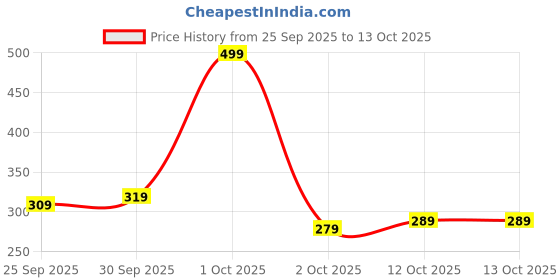 nykaa.com Nutrabay Gold Beta Alanine Powder - Lemon nutrabay Price History Graph from 25 Sep 2025 to 12 Oct 2025