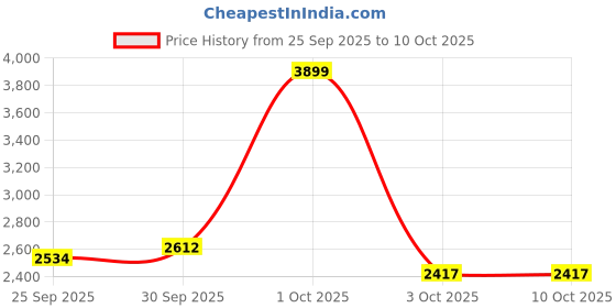 nykaa.com Nutrabay Gold Bulk Up Mass Gainer Powder - Chocolate nutrabay Price History Graph from 25 Sep 2025 to 9 Oct 2025