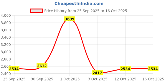 nykaa.com Nutrabay Gold Bulk Up Mass Gainer Powder - Strawberry nutrabay Price History Graph from 25 Sep 2025 to 16 Oct 2025