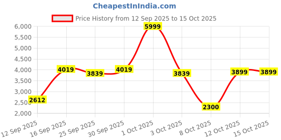 nykaa.com Nutrabay Gold Bulk Up Mass Gainer Powder - Vanilla nutrabay Price History Graph from 12 Sep 2025 to 14 Oct 2025