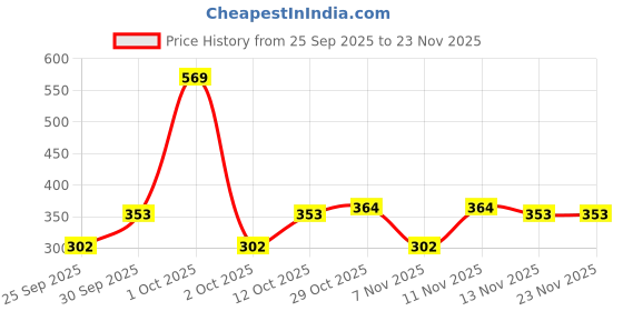 nykaa.com Nutrabay Gold Citrulline Malate Powder - Lemon nutrabay Price History Graph from 25 Sep 2025 to 23 Nov 2025