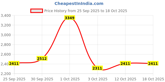 nykaa.com Nutrabay Gold Concentrate Whey Protein Powder - Cold Coffee nutrabay Price History Graph from 25 Sep 2025 to 18 Oct 2025
