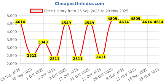nykaa.com Nutrabay Gold Concentrate Whey Protein Powder - Malai Kulfi nutrabay Price History Graph from 25 Sep 2025 to 29 Nov 2025