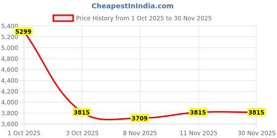 nykaa.com Nutrabay Gold Isolate Whey Protein Powder - Kesar Badam Pista nutrabay Price History Graph from 1 Oct 2025 to 29 Nov 2025
