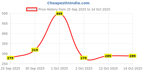 nykaa.com Nutrabay Gold L-Arginine Powder - Cola nutrabay Price History Graph from 25 Sep 2025 to 14 Oct 2025