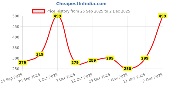 nykaa.com Nutrabay Gold L-Arginine Powder - Lemon nutrabay Price History Graph from 25 Sep 2025 to 2 Dec 2025