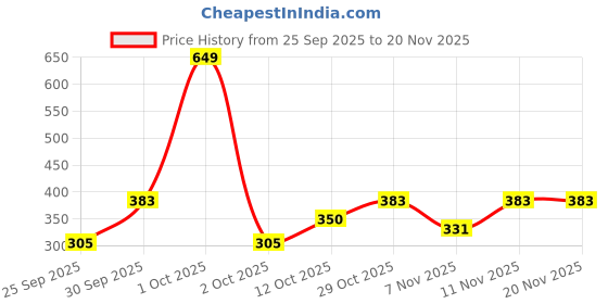 nykaa.com Nutrabay Gold L-Glutamine Powder - Lemon nutrabay Price History Graph from 25 Sep 2025 to 20 Nov 2025