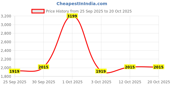 nykaa.com Nutrabay Gold Mega Mass Gainer - Vanilla Ice Cream nutrabay Price History Graph from 25 Sep 2025 to 17 Oct 2025