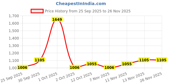 nykaa.com Nutrabay Gold Mega Mass Weight Gainer - Vanilla Ice Cream nutrabay Price History Graph from 25 Sep 2025 to 25 Nov 2025