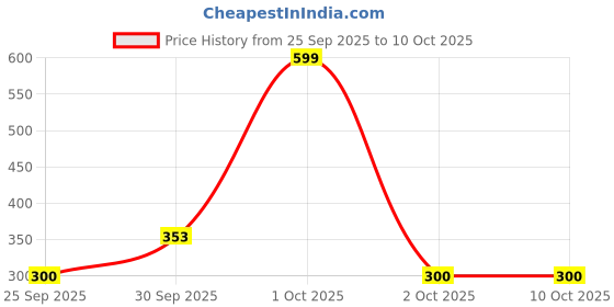 nykaa.com Nutrabay Gold Micronised Creatine Monohydrate Powder - Cola nutrabay Price History Graph from 25 Sep 2025 to 9 Oct 2025