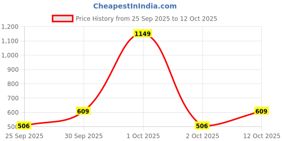 nykaa.com Nutrabay Gold Micronised Creatine Monohydrate Powder - Fruit Punch nutrabay Price History Graph from 25 Sep 2025 to 12 Oct 2025