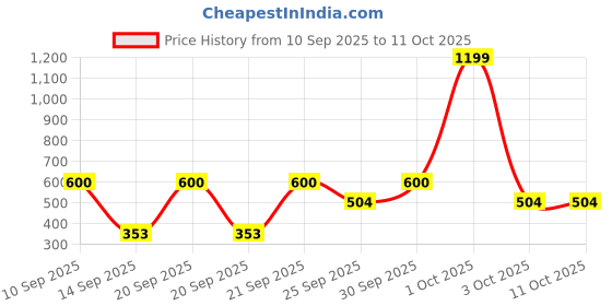 nykaa.com Nutrabay Gold Micronised Creatine Monohydrate Powder - Lemon nutrabay Price History Graph from 10 Sep 2025 to 10 Oct 2025