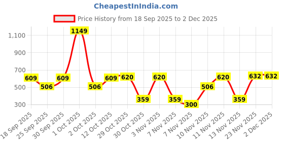 nykaa.com Nutrabay Gold Micronised Creatine Monohydrate Powder - Pineapple Ice Tea nutrabay Price History Graph from 18 Sep 2025 to 2 Dec 2025