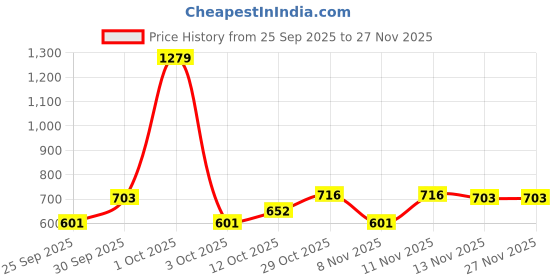 nykaa.com Nutrabay Gold Spark Pre-workout - Fruit Punch nutrabay Price History Graph from 25 Sep 2025 to 26 Nov 2025