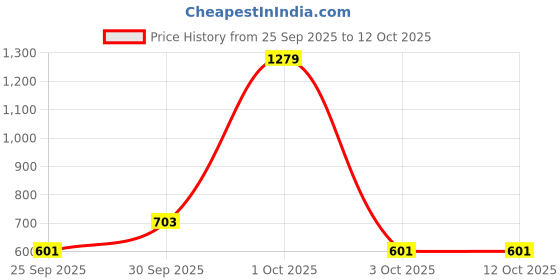nykaa.com Nutrabay Gold Spark Pre-workout - Green Apple nutrabay Price History Graph from 25 Sep 2025 to 11 Oct 2025