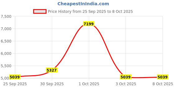 nykaa.com Nutrabay Gold Tri-blend Whey Protein - Cafe Mocha nutrabay Price History Graph from 25 Sep 2025 to 8 Oct 2025