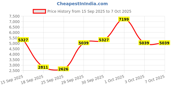 nykaa.com Nutrabay Gold Tri-blend Whey Protein - Strawberry Milkshake nutrabay Price History Graph from 15 Sep 2025 to 7 Oct 2025