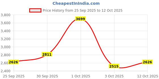 nykaa.com Nutrabay Gold Tri-blend Whey Protein - Vanilla Ice Cream nutrabay Price History Graph from 25 Sep 2025 to 12 Oct 2025