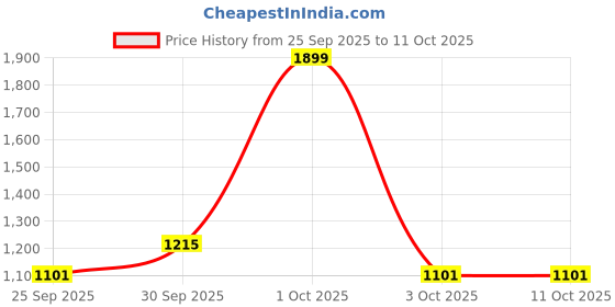 nykaa.com Nutrabay Gold Vital Whey Protein - Belgian Chocolate nutrabay Price History Graph from 25 Sep 2025 to 4 Oct 2025