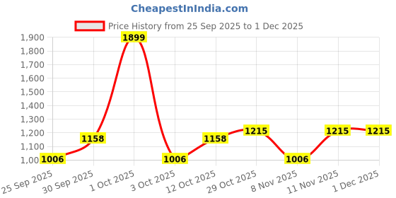 nykaa.com Nutrabay Gold Vital Whey Protein Powder - Kesar Kulfi nutrabay Price History Graph from 25 Sep 2025 to 30 Nov 2025