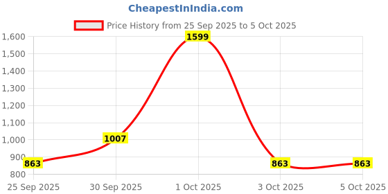 nykaa.com Nutrabay Pro BCAA 8:1:1 with Electrolytes - Lemon Lime nutrabay Price History Graph from 25 Sep 2025 to 4 Oct 2025