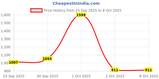 nykaa.com Nutrabay Pro Eaas With Electrolytes (Essential Amino Acids) - Lemon Lime nutrabay Price History Graph from 25 Sep 2025 to 7 Oct 2025