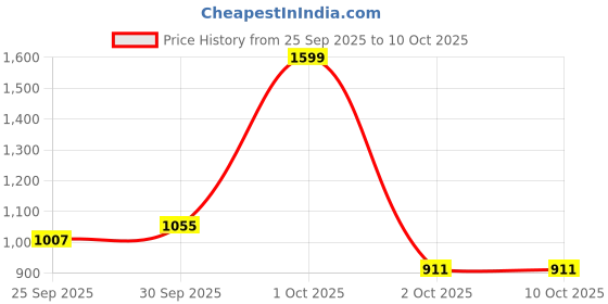 nykaa.com Nutrabay Pro Eaas With Electrolytes (Essential Amino Acids) - Lychee Crush nutrabay Price History Graph from 25 Sep 2025 to 9 Oct 2025