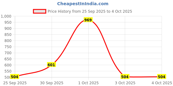 nykaa.com Nutrabay Pro Liquid L-Carnitine Pre & Post Workout Supplement - Lychee Crush Flavour nutrabay Price History Graph from 25 Sep 2025 to 4 Oct 2025