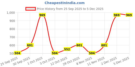 nykaa.com Nutrabay Pro Liquid L-Carnitine Pre & Post Workout Supplement - Orange Flavour nutrabay Price History Graph from 25 Sep 2025 to 5 Dec 2025