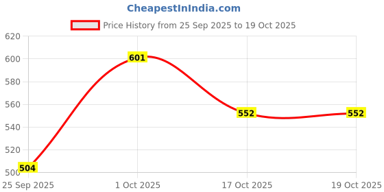 nykaa.com Nutrabay Pro Liquid L-Carnitine Pre & Post Workout Supplement - Raspberry Blast Flavour nutrabay Price History Graph from 25 Sep 2025 to 17 Oct 2025