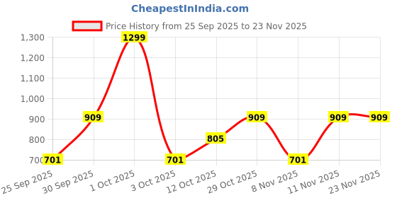 nykaa.com Nutrabay Pro Liquid L-Carnitine +Vitamin B5 Powder - Mango Strawberry nutrabay Price History Graph from 25 Sep 2025 to 22 Nov 2025