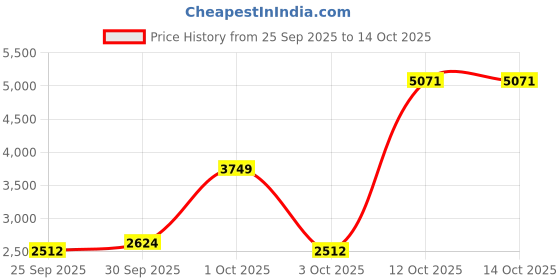 nykaa.com Nutrabay Pro Nitro Build Whey Protein Powder - Rich Milk Chocolate nutrabay Price History Graph from 25 Sep 2025 to 13 Oct 2025