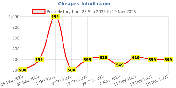 nykaa.com Nutrabay Pure 100% Bcaa 2:1:1 - Unflavoured nutrabay Price History Graph from 25 Sep 2025 to 19 Nov 2025